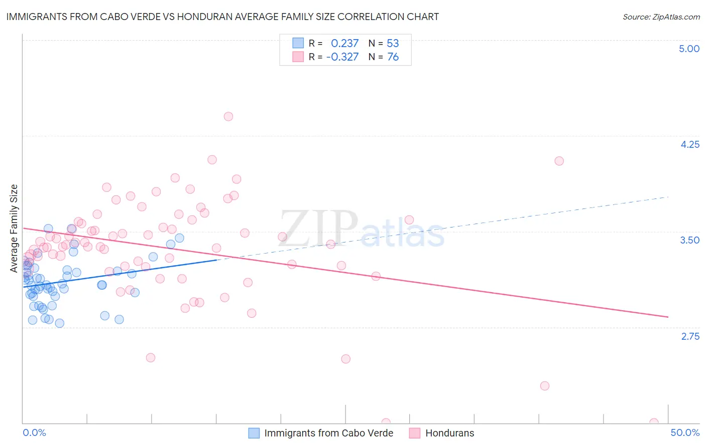 Immigrants from Cabo Verde vs Honduran Average Family Size