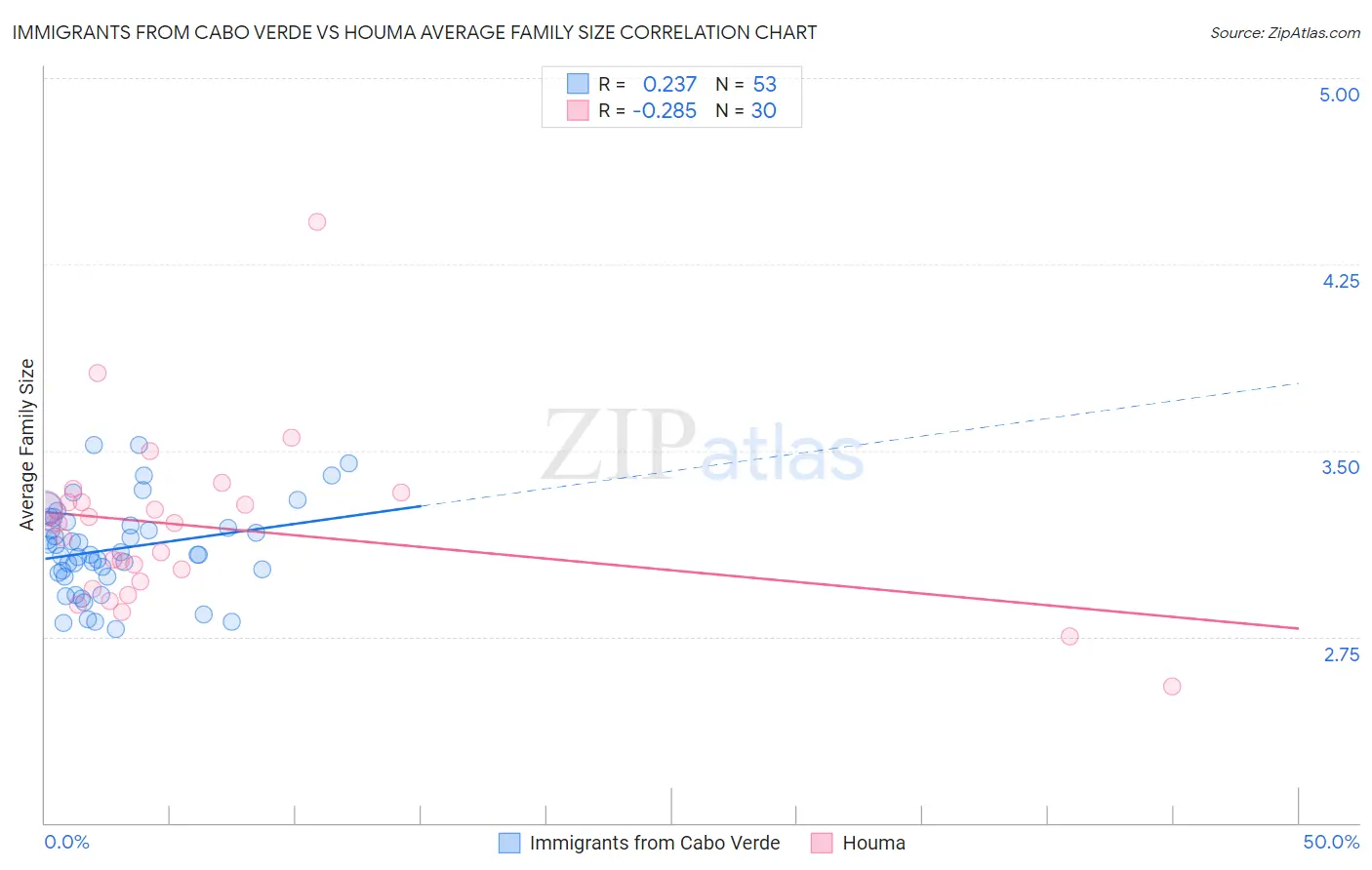 Immigrants from Cabo Verde vs Houma Average Family Size
