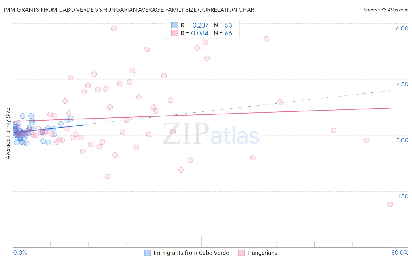 Immigrants from Cabo Verde vs Hungarian Average Family Size
