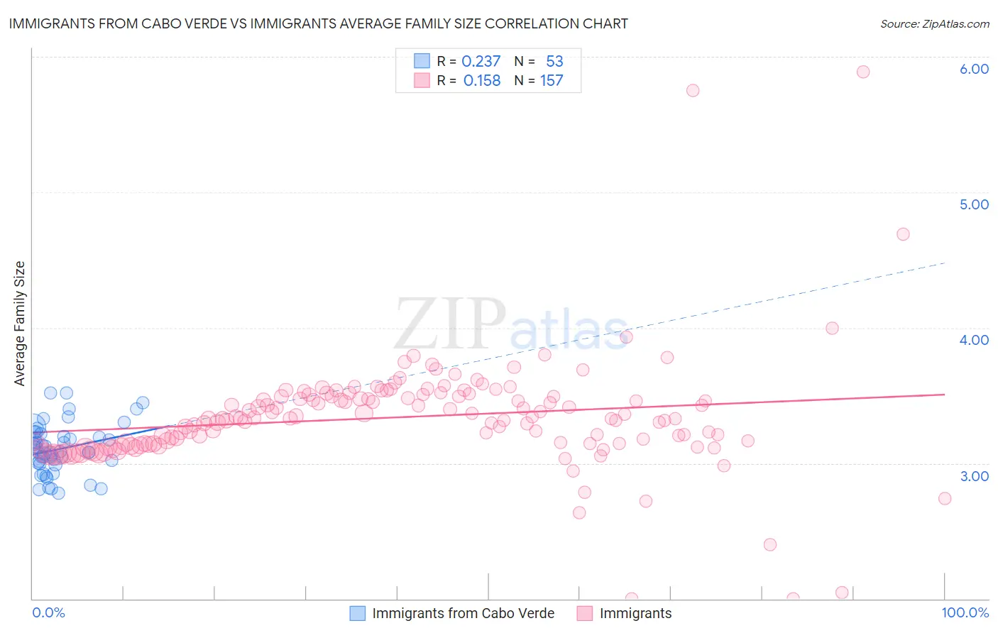 Immigrants from Cabo Verde vs Immigrants Average Family Size