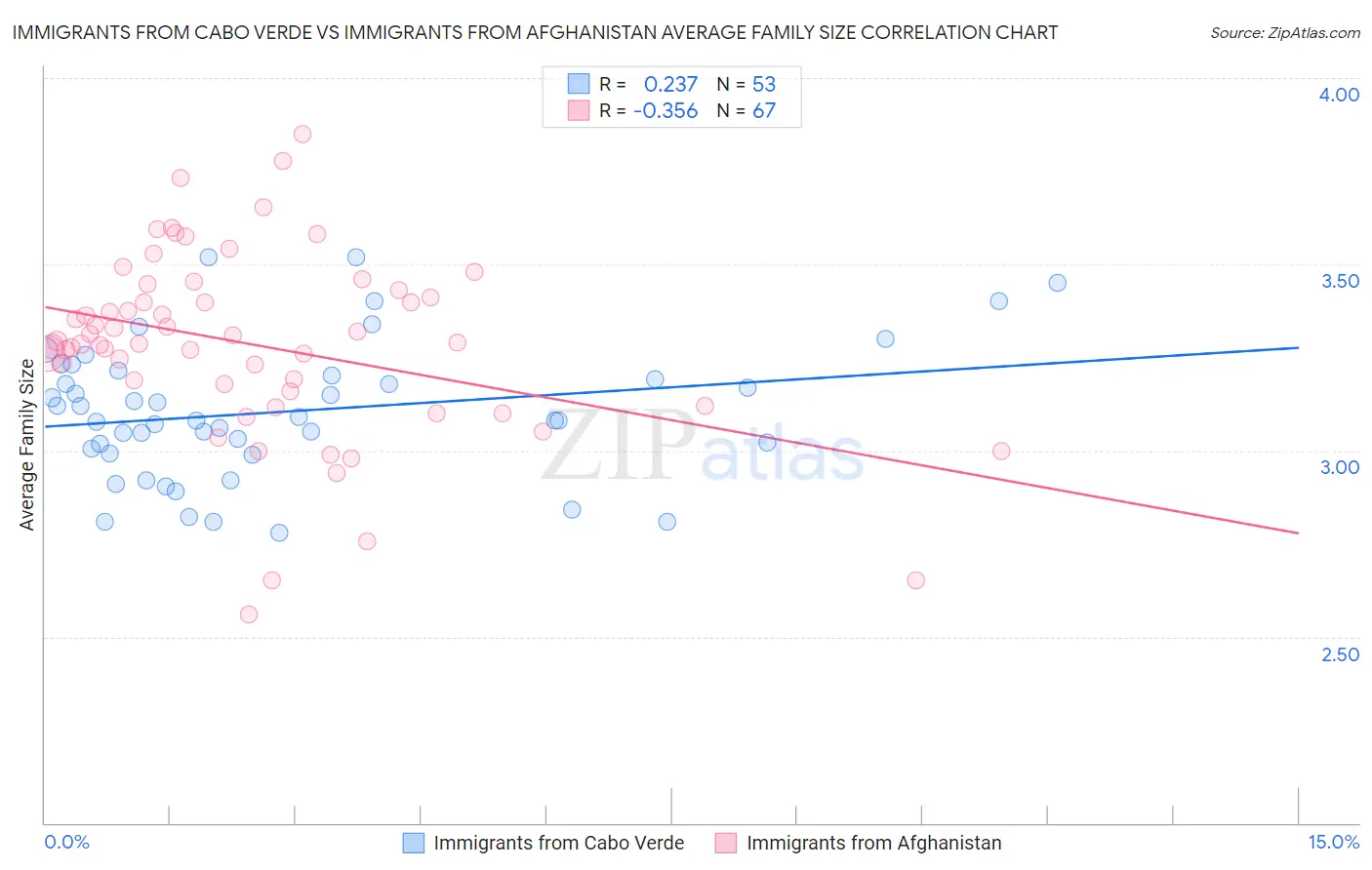Immigrants from Cabo Verde vs Immigrants from Afghanistan Average Family Size