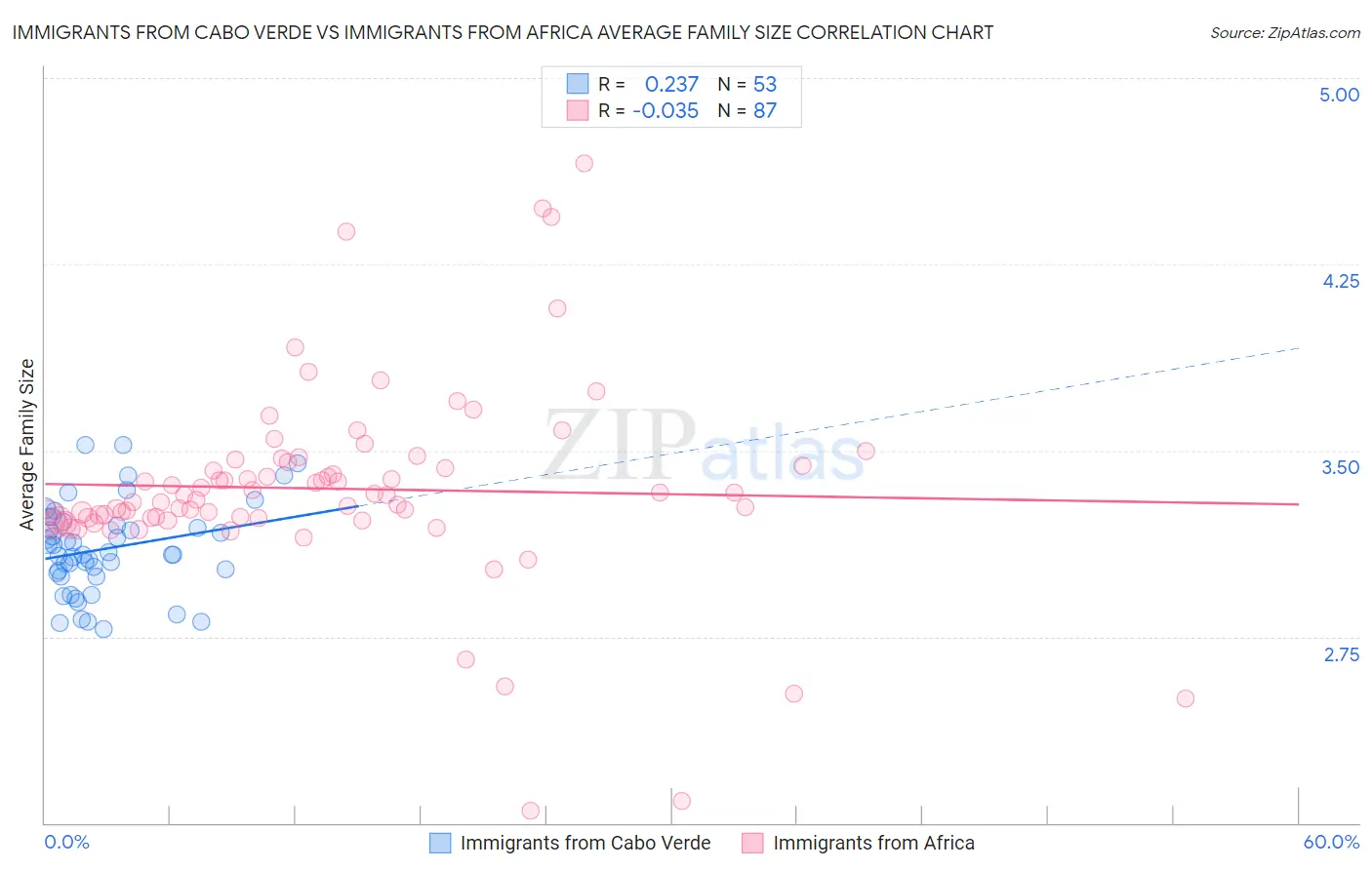 Immigrants from Cabo Verde vs Immigrants from Africa Average Family Size