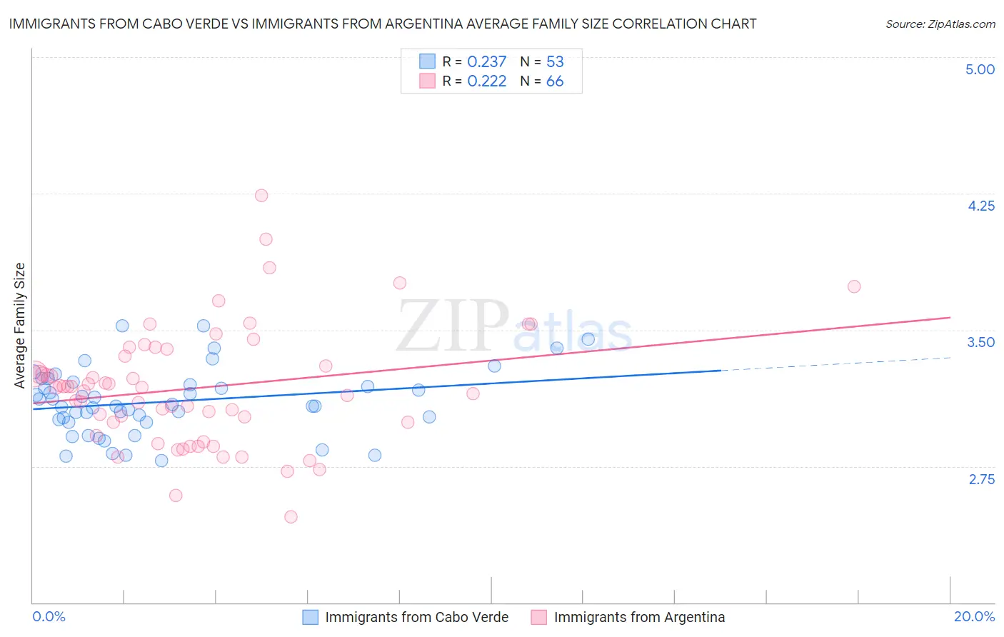 Immigrants from Cabo Verde vs Immigrants from Argentina Average Family Size