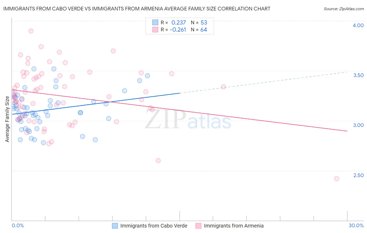 Immigrants from Cabo Verde vs Immigrants from Armenia Average Family Size