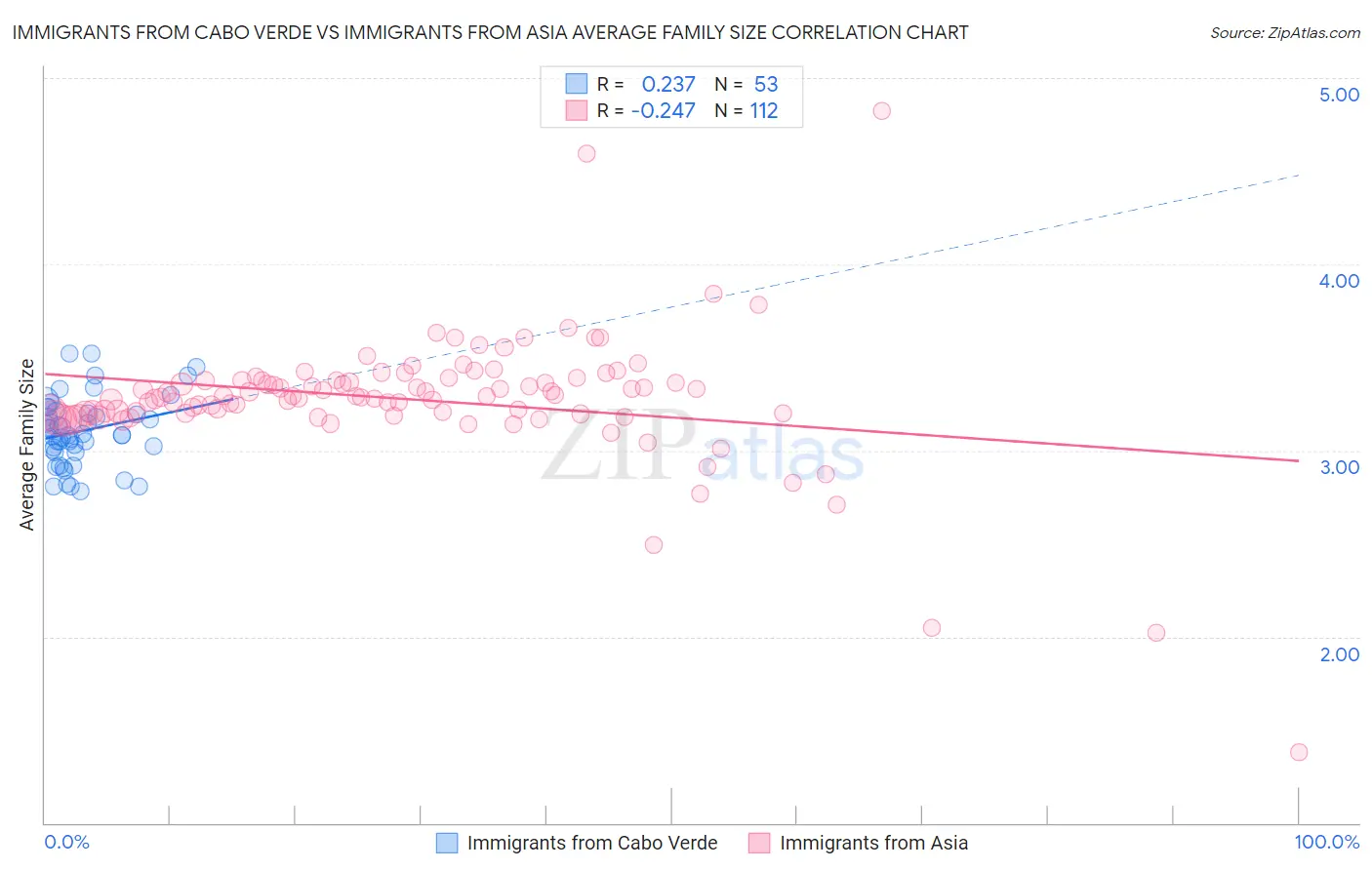 Immigrants from Cabo Verde vs Immigrants from Asia Average Family Size