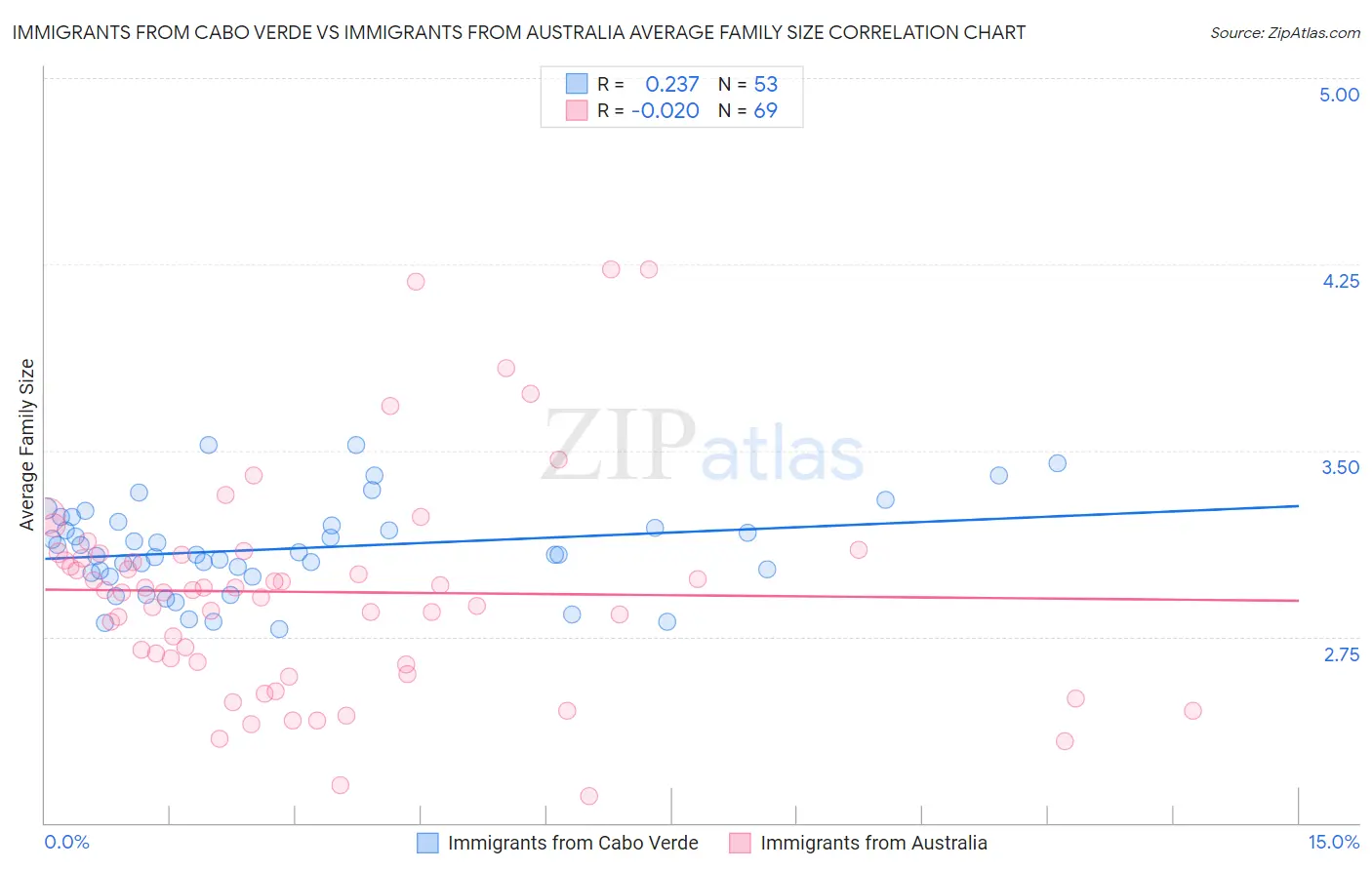 Immigrants from Cabo Verde vs Immigrants from Australia Average Family Size