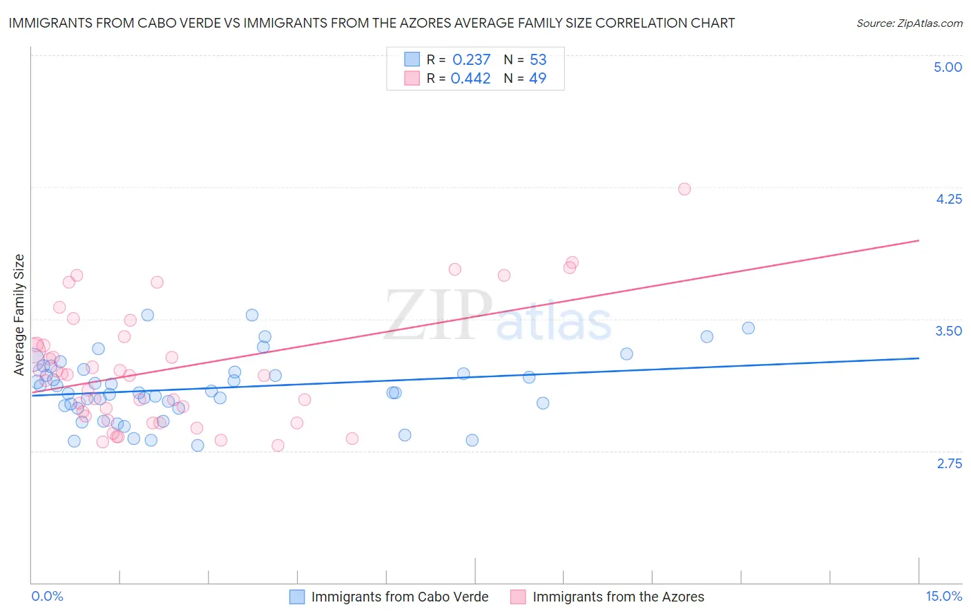 Immigrants from Cabo Verde vs Immigrants from the Azores Average Family Size