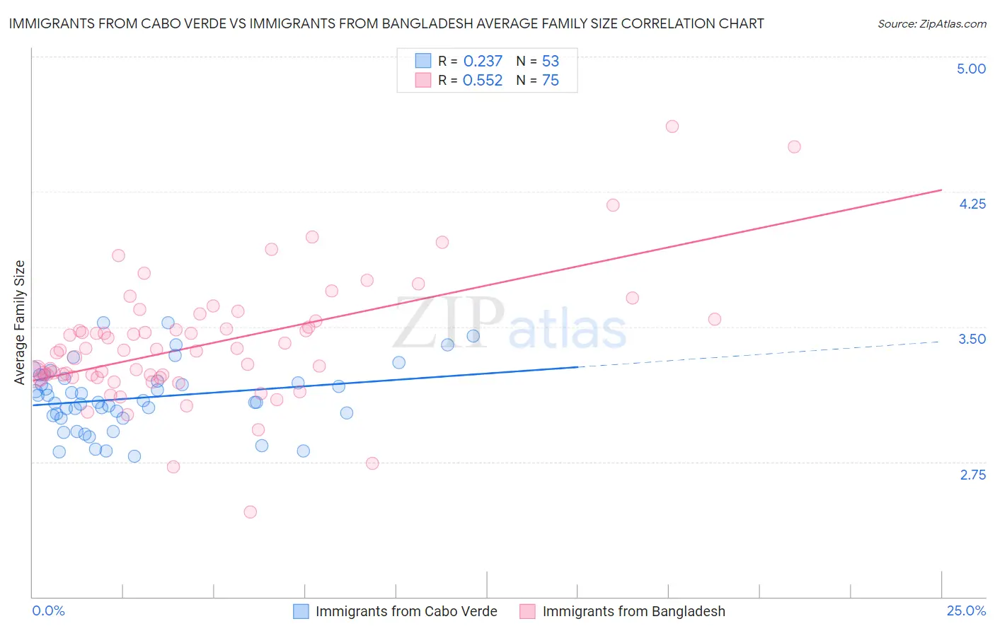Immigrants from Cabo Verde vs Immigrants from Bangladesh Average Family Size