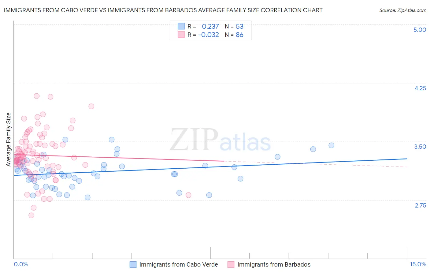 Immigrants from Cabo Verde vs Immigrants from Barbados Average Family Size