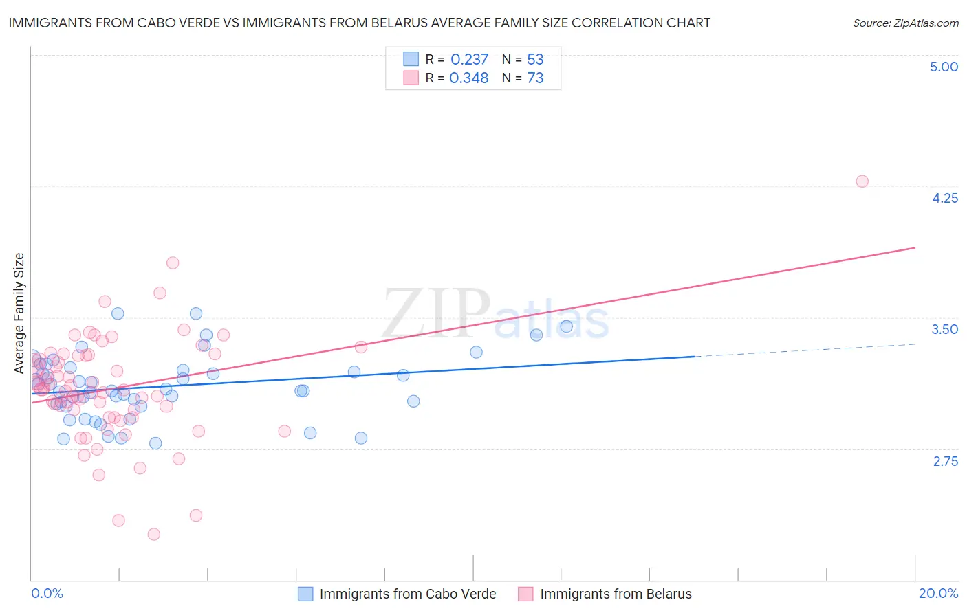 Immigrants from Cabo Verde vs Immigrants from Belarus Average Family Size