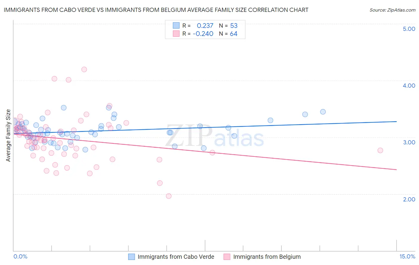 Immigrants from Cabo Verde vs Immigrants from Belgium Average Family Size