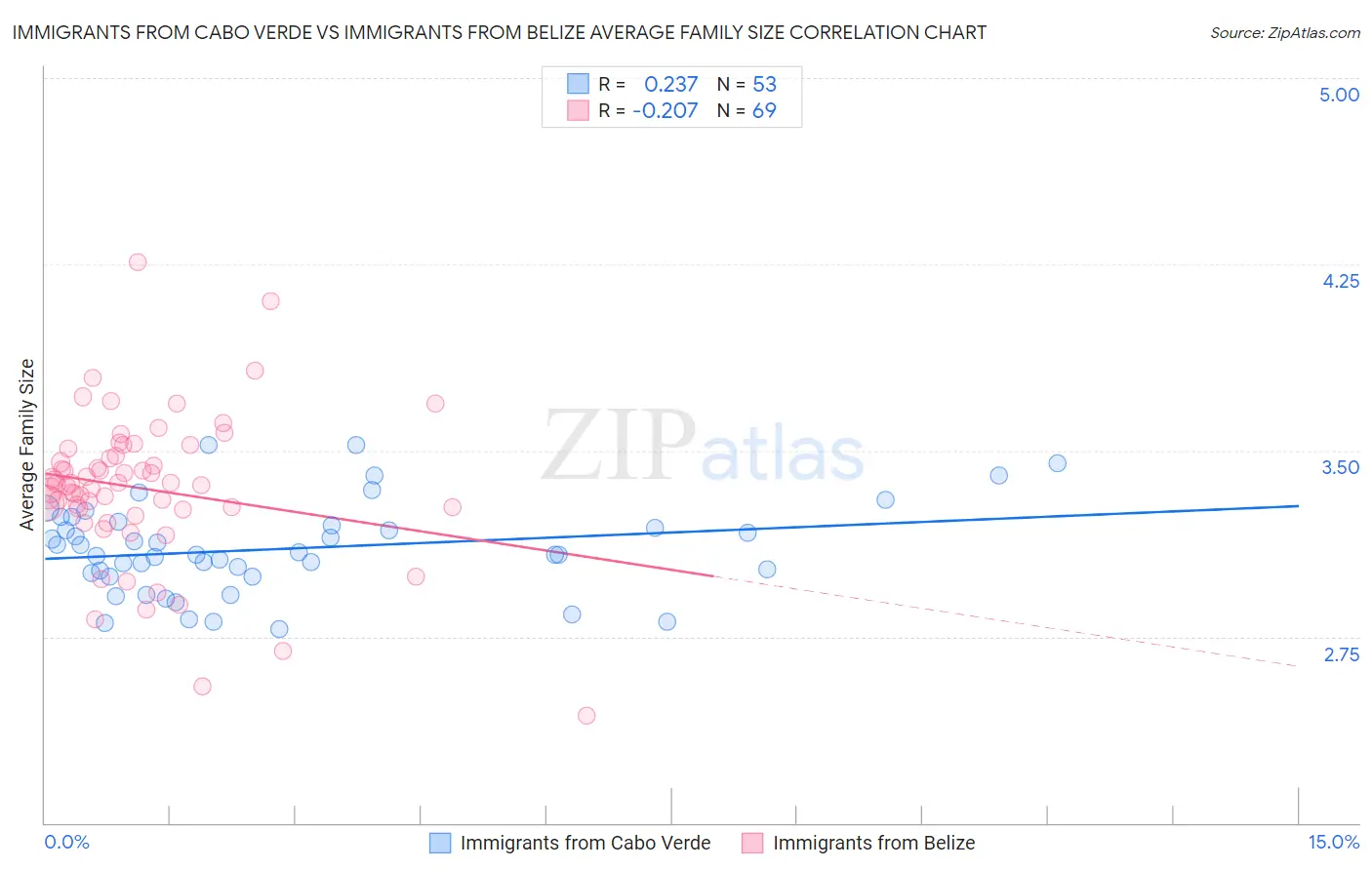 Immigrants from Cabo Verde vs Immigrants from Belize Average Family Size