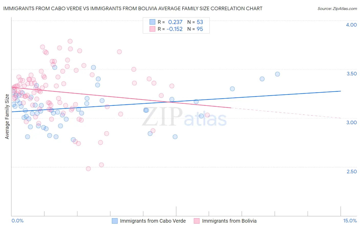 Immigrants from Cabo Verde vs Immigrants from Bolivia Average Family Size