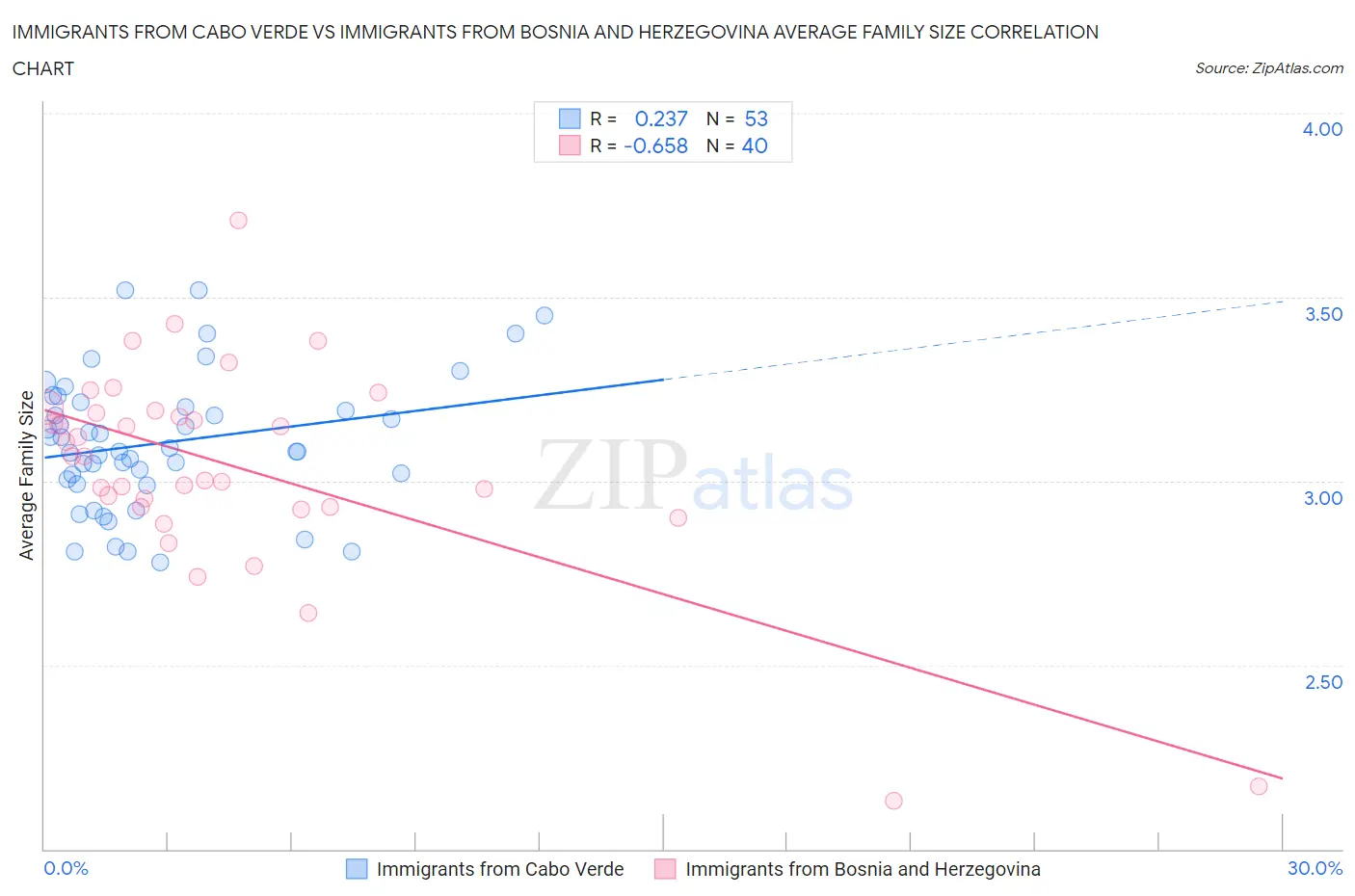 Immigrants from Cabo Verde vs Immigrants from Bosnia and Herzegovina Average Family Size
