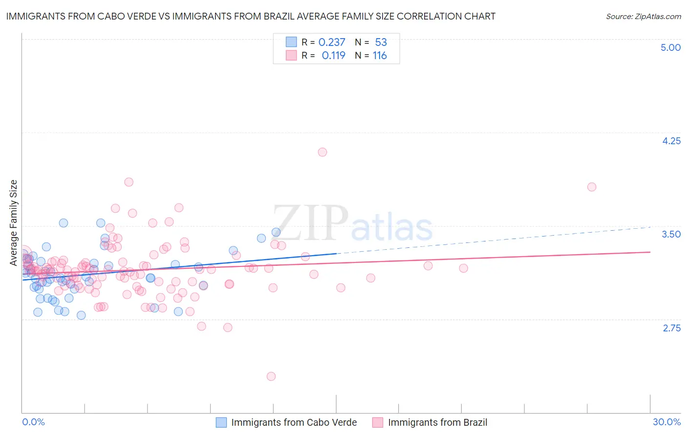 Immigrants from Cabo Verde vs Immigrants from Brazil Average Family Size