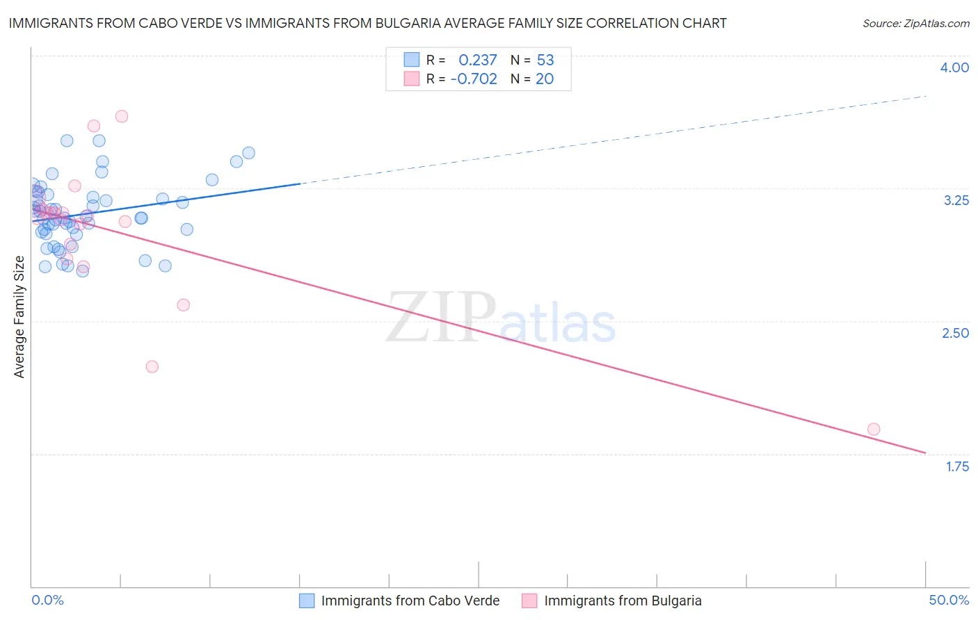Immigrants from Cabo Verde vs Immigrants from Bulgaria Average Family Size