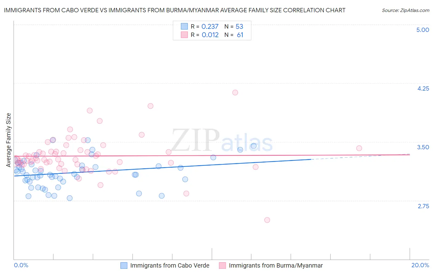 Immigrants from Cabo Verde vs Immigrants from Burma/Myanmar Average Family Size