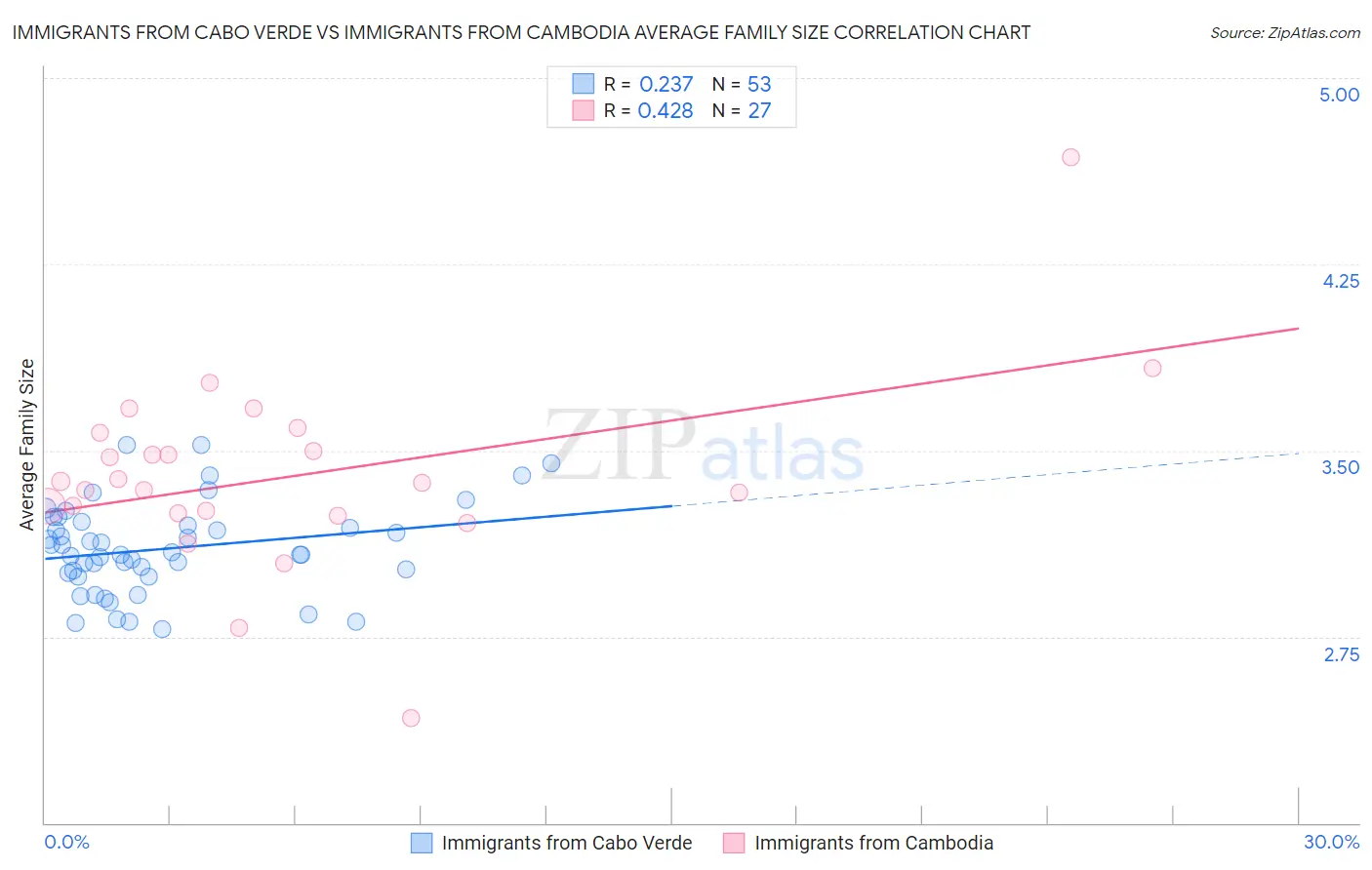 Immigrants from Cabo Verde vs Immigrants from Cambodia Average Family Size