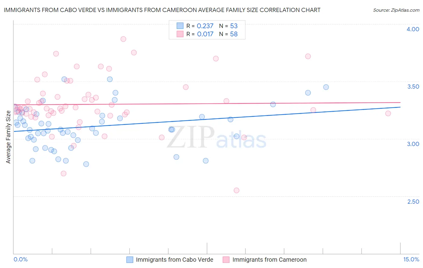 Immigrants from Cabo Verde vs Immigrants from Cameroon Average Family Size