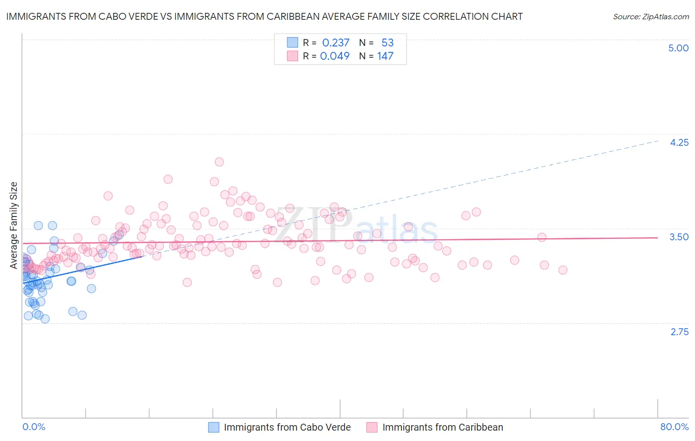 Immigrants from Cabo Verde vs Immigrants from Caribbean Average Family Size