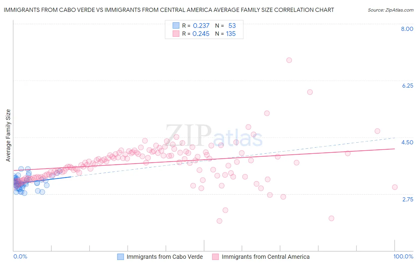 Immigrants from Cabo Verde vs Immigrants from Central America Average Family Size