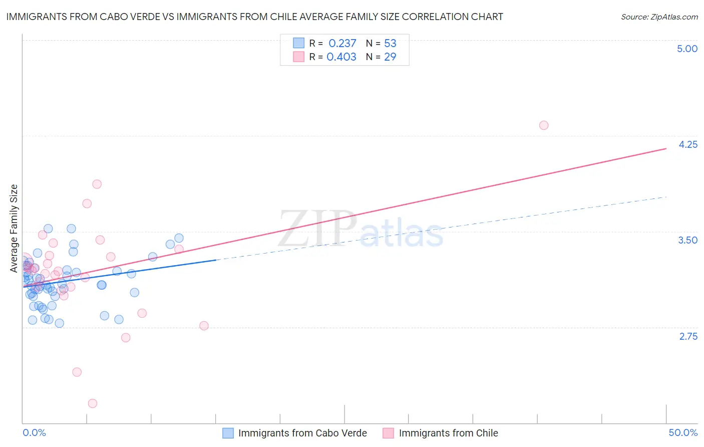Immigrants from Cabo Verde vs Immigrants from Chile Average Family Size