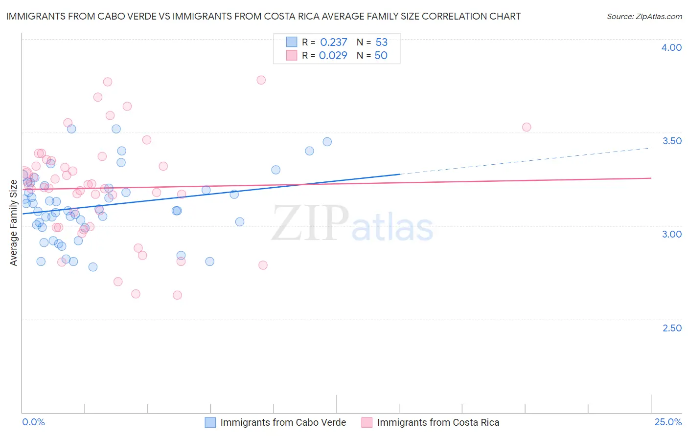 Immigrants from Cabo Verde vs Immigrants from Costa Rica Average Family Size