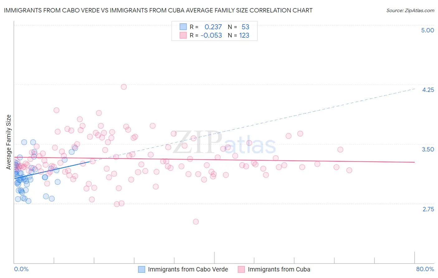 Immigrants from Cabo Verde vs Immigrants from Cuba Average Family Size