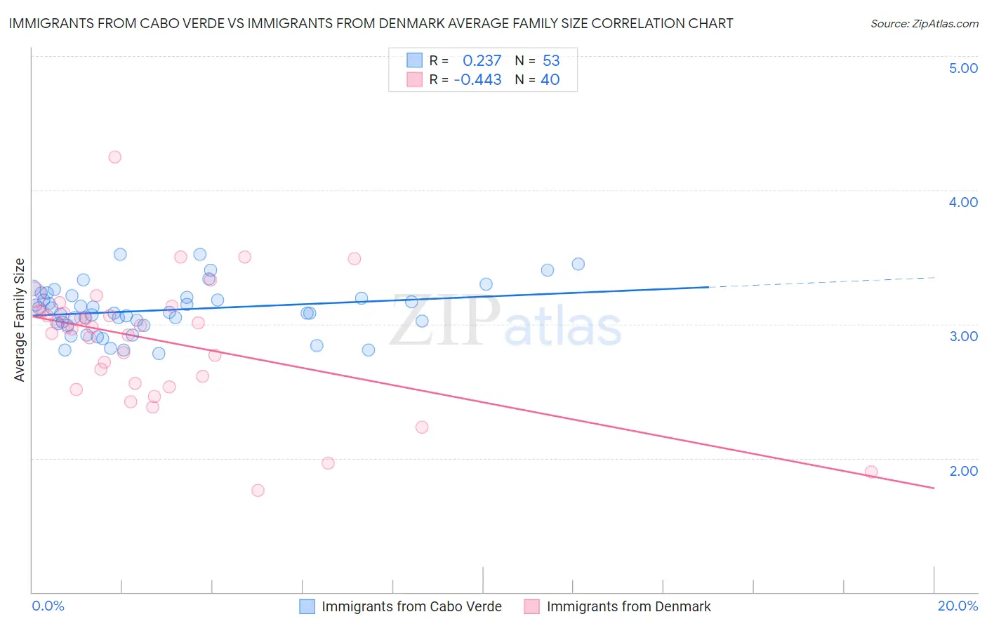 Immigrants from Cabo Verde vs Immigrants from Denmark Average Family Size