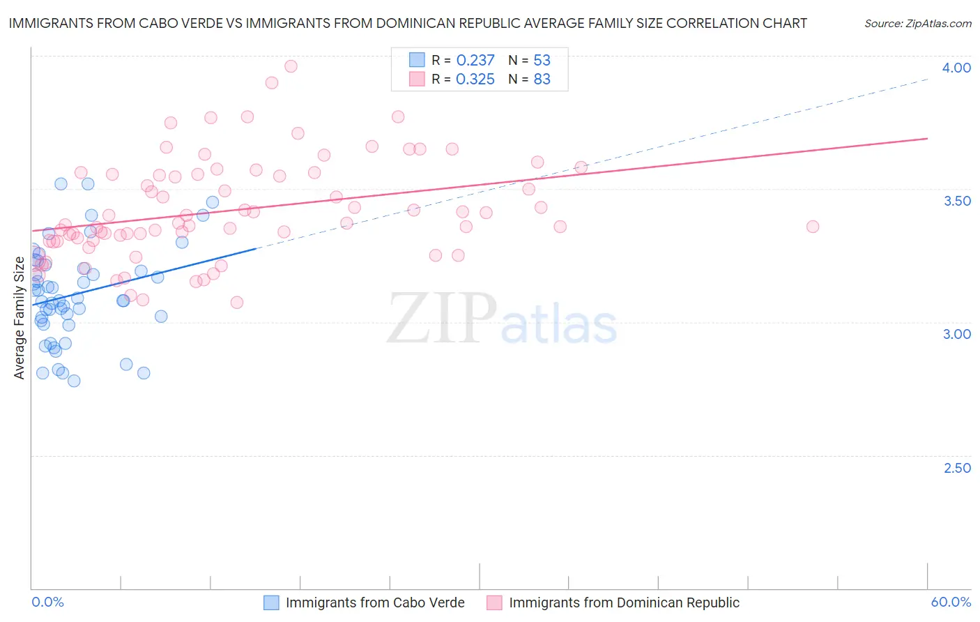 Immigrants from Cabo Verde vs Immigrants from Dominican Republic Average Family Size