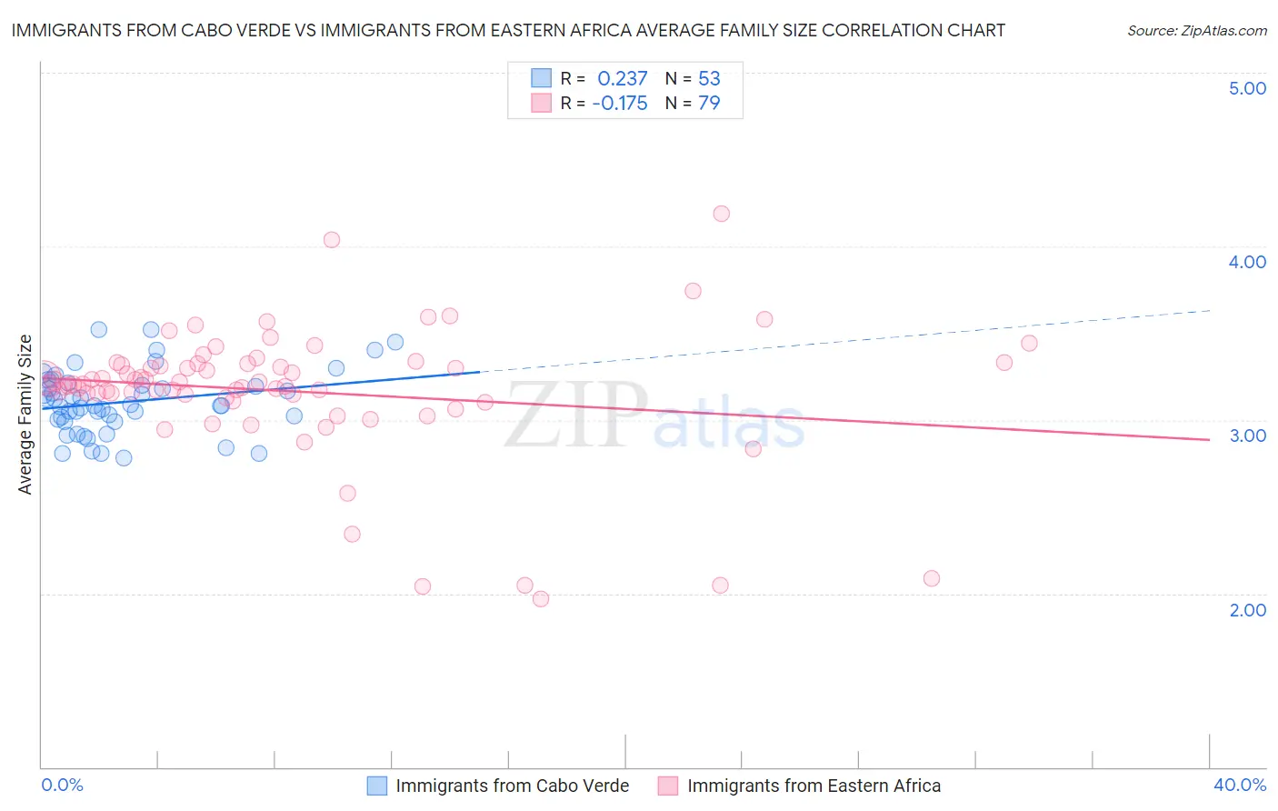 Immigrants from Cabo Verde vs Immigrants from Eastern Africa Average Family Size
