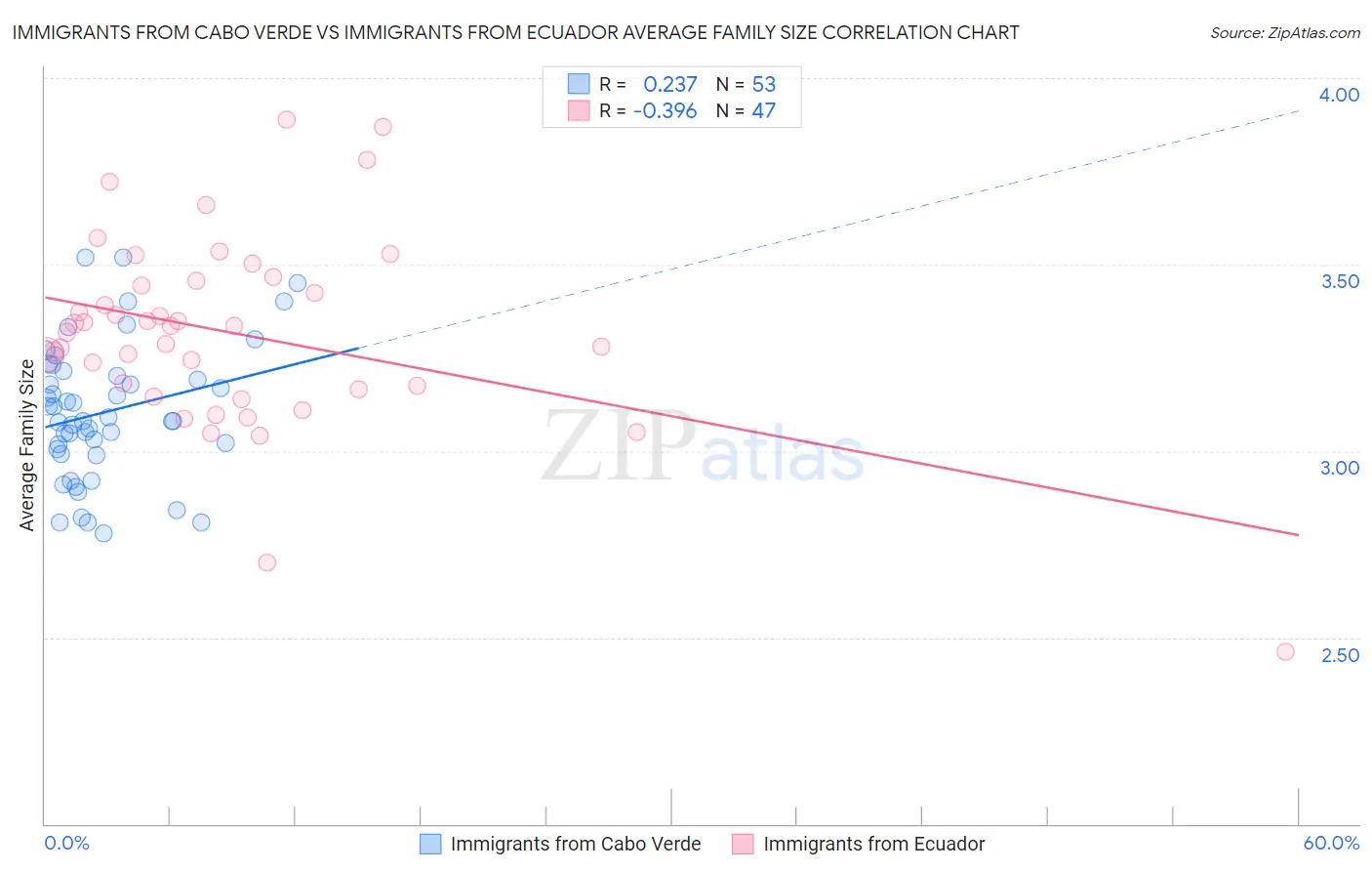 Immigrants from Cabo Verde vs Immigrants from Ecuador Average Family Size