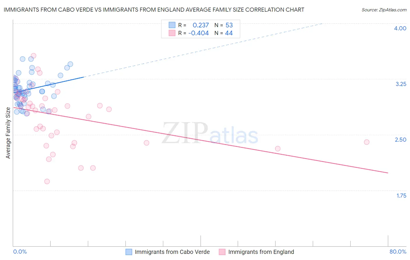 Immigrants from Cabo Verde vs Immigrants from England Average Family Size