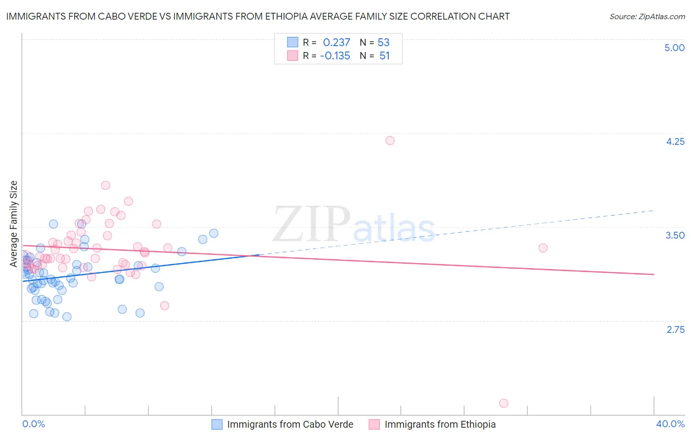 Immigrants from Cabo Verde vs Immigrants from Ethiopia Average Family Size