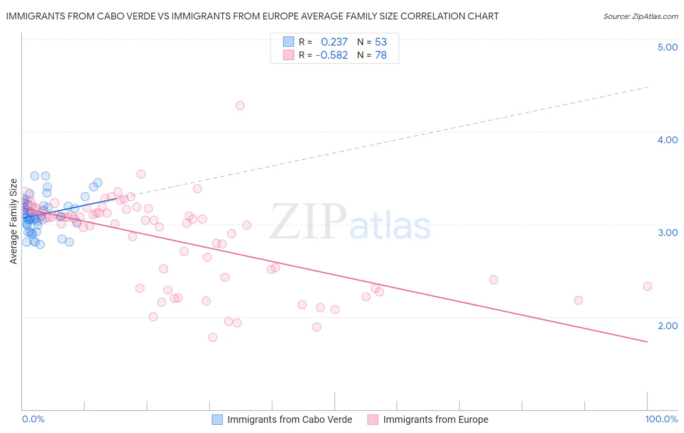 Immigrants from Cabo Verde vs Immigrants from Europe Average Family Size