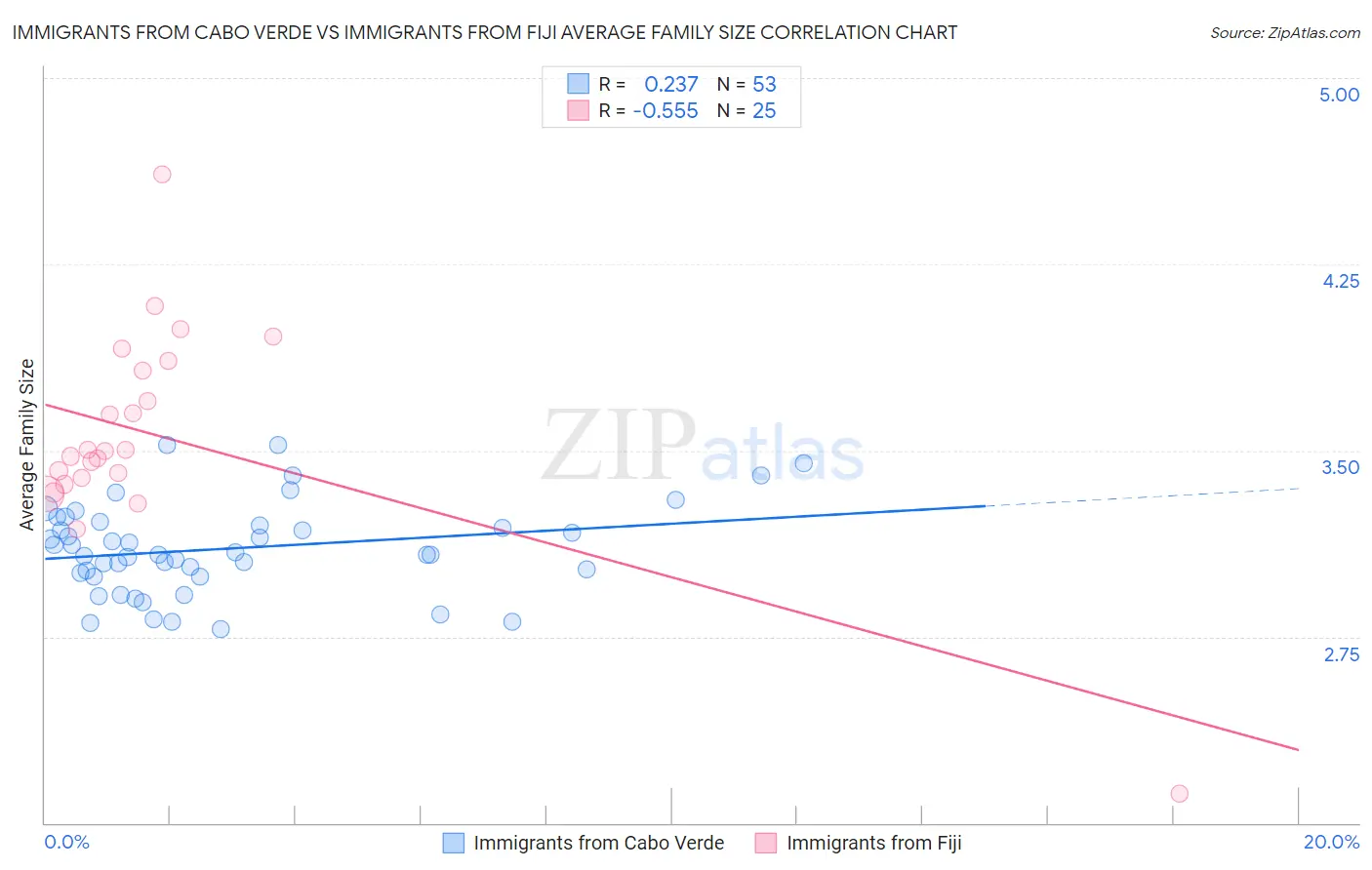 Immigrants from Cabo Verde vs Immigrants from Fiji Average Family Size