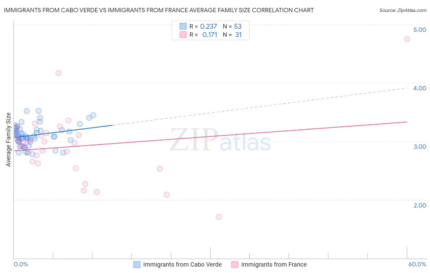 Immigrants from Cabo Verde vs Immigrants from France Average Family Size