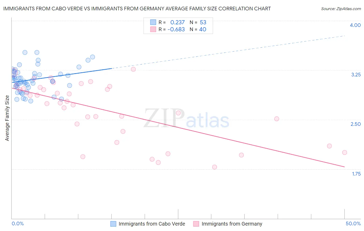 Immigrants from Cabo Verde vs Immigrants from Germany Average Family Size