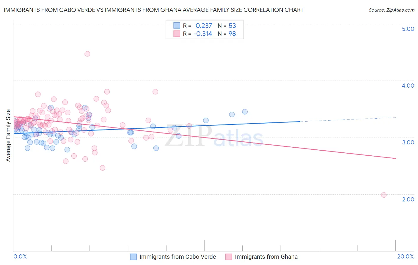 Immigrants from Cabo Verde vs Immigrants from Ghana Average Family Size