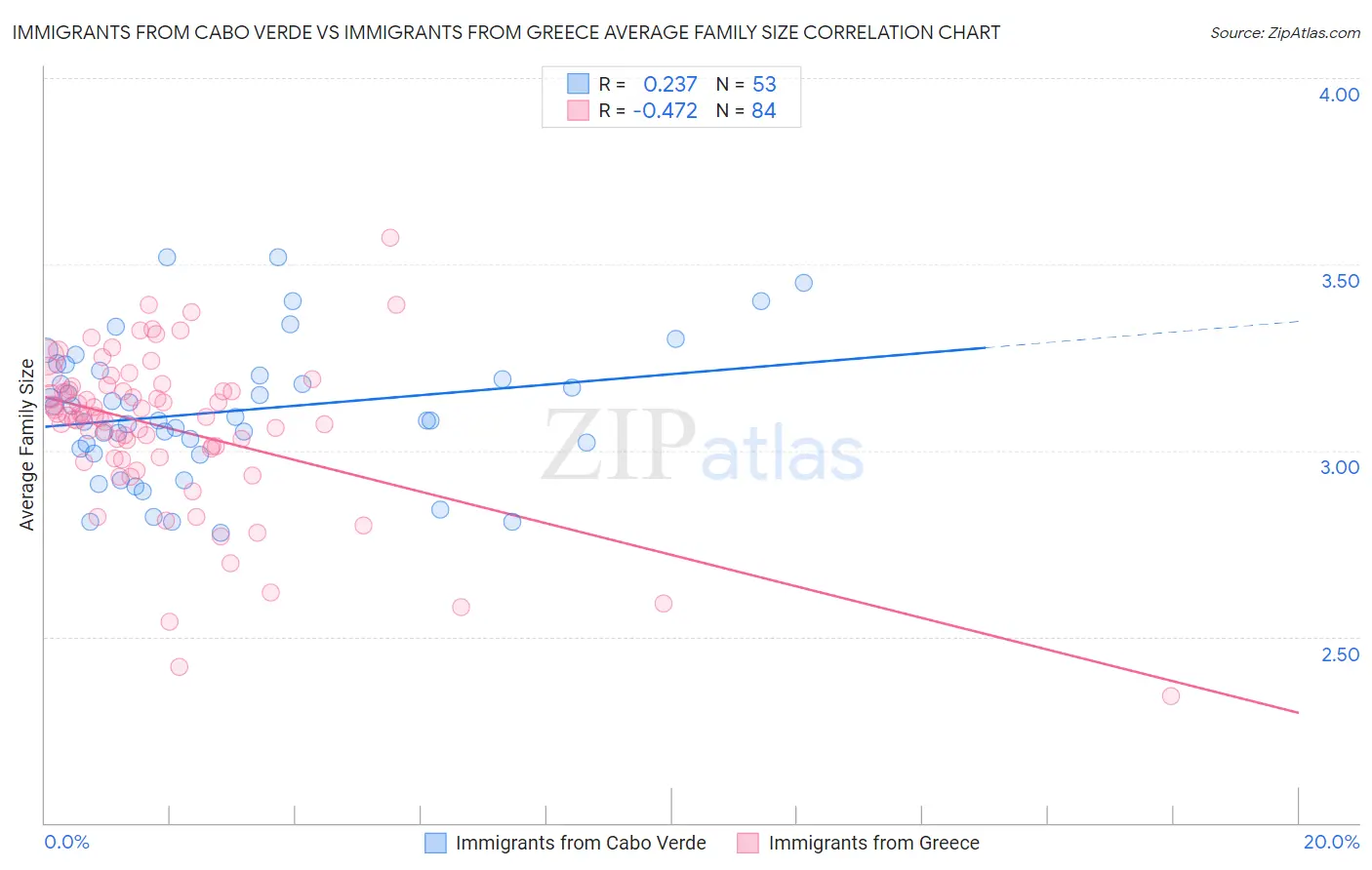 Immigrants from Cabo Verde vs Immigrants from Greece Average Family Size