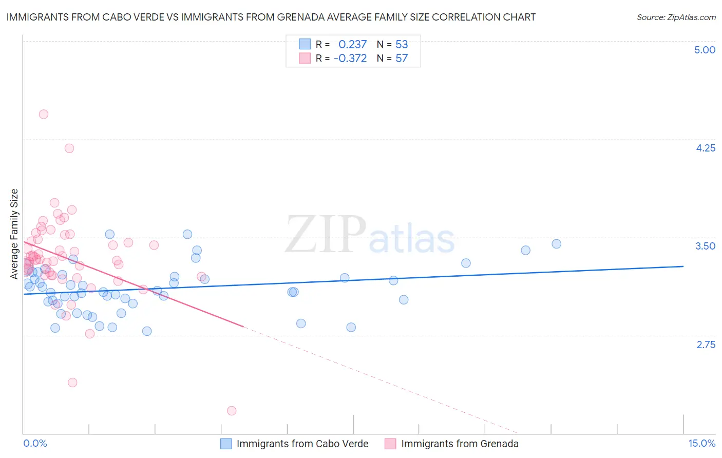 Immigrants from Cabo Verde vs Immigrants from Grenada Average Family Size