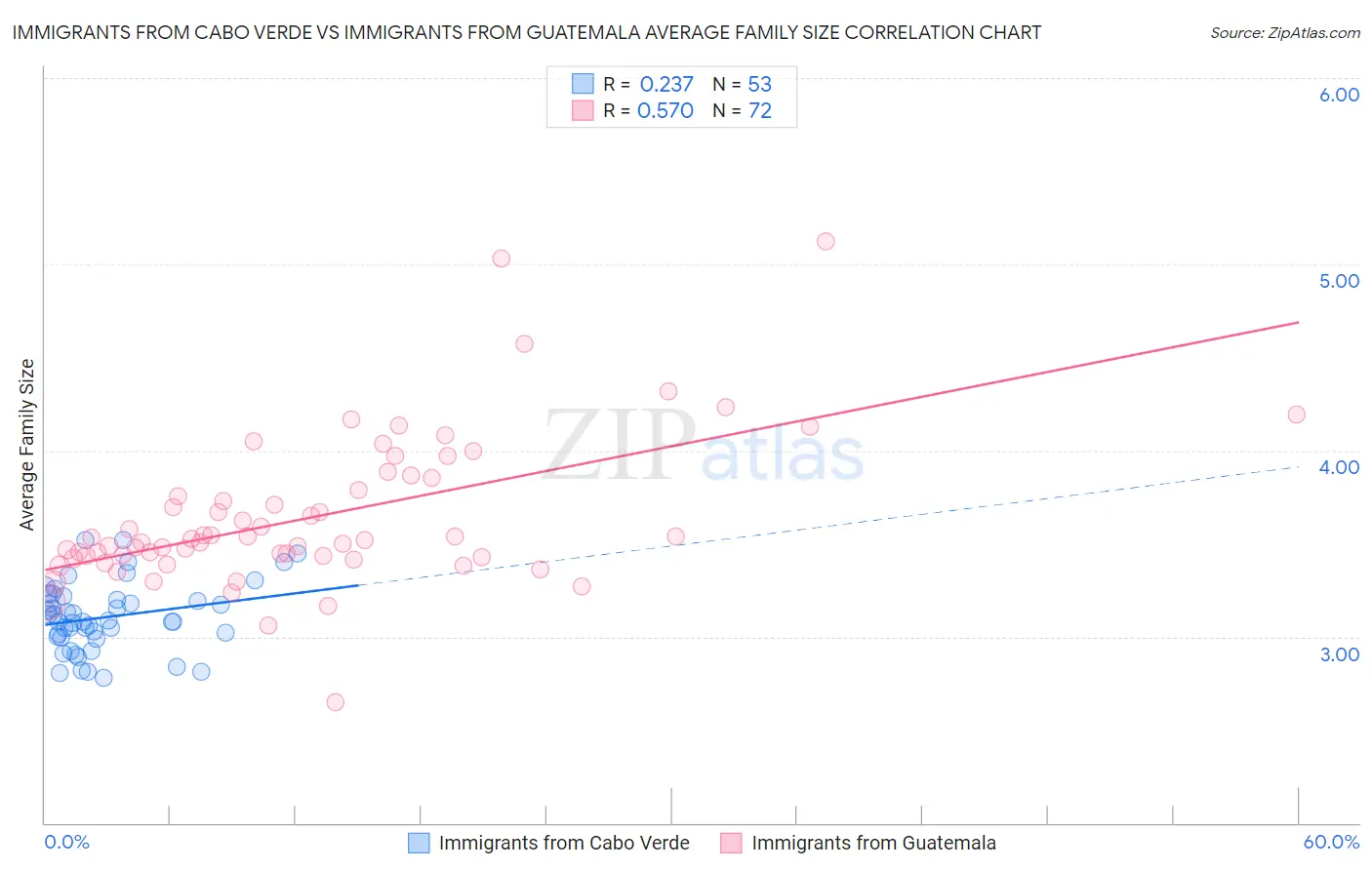 Immigrants from Cabo Verde vs Immigrants from Guatemala Average Family Size