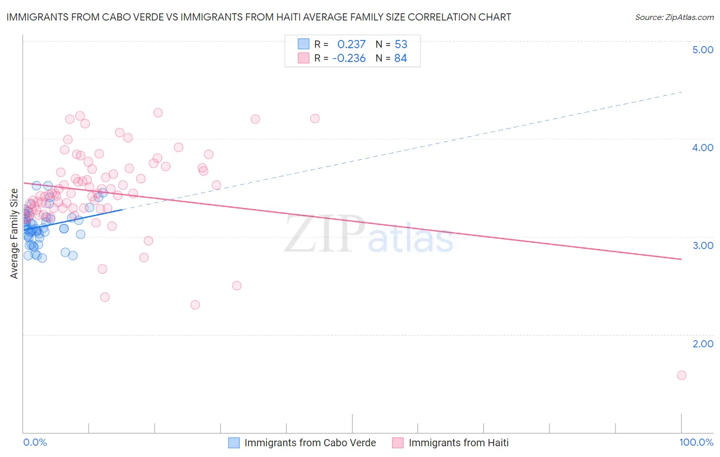 Immigrants from Cabo Verde vs Immigrants from Haiti Average Family Size