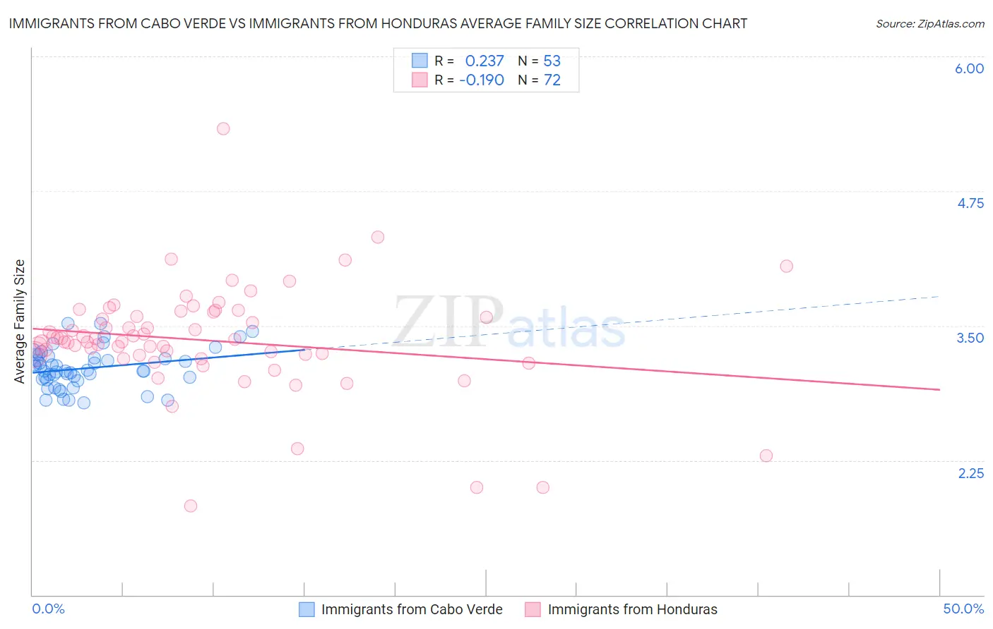 Immigrants from Cabo Verde vs Immigrants from Honduras Average Family Size