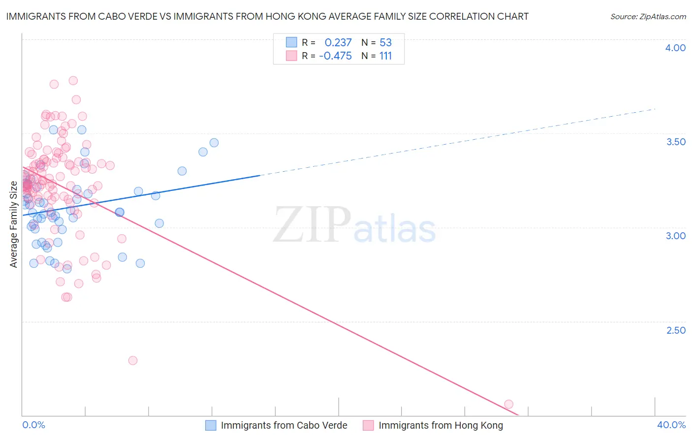 Immigrants from Cabo Verde vs Immigrants from Hong Kong Average Family Size