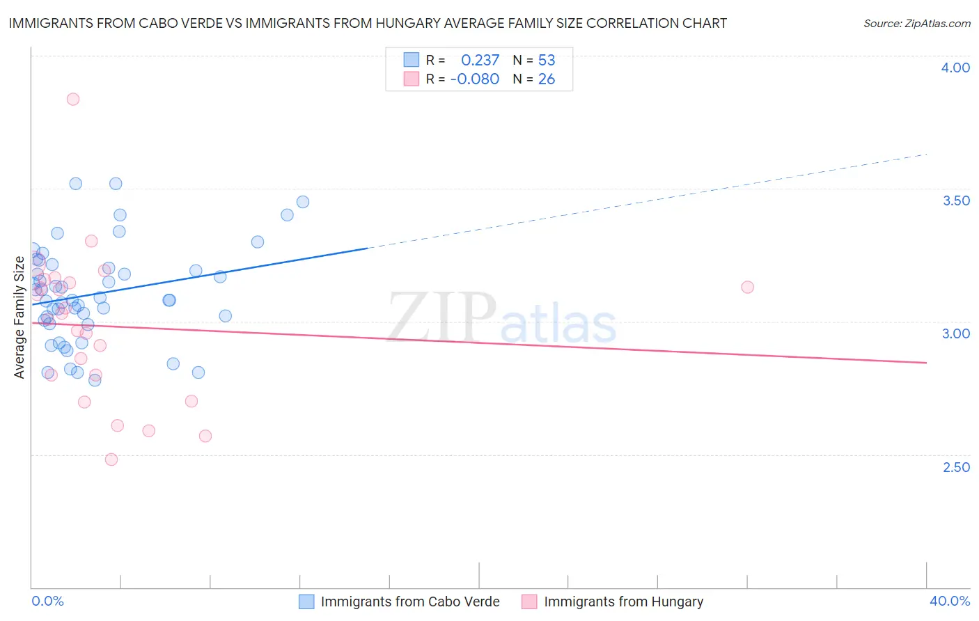 Immigrants from Cabo Verde vs Immigrants from Hungary Average Family Size