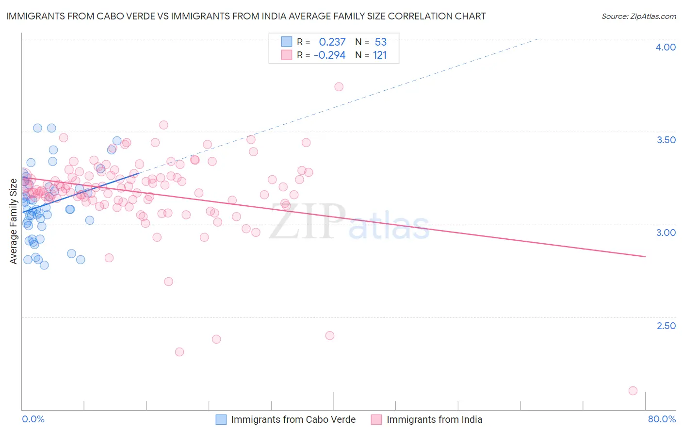 Immigrants from Cabo Verde vs Immigrants from India Average Family Size