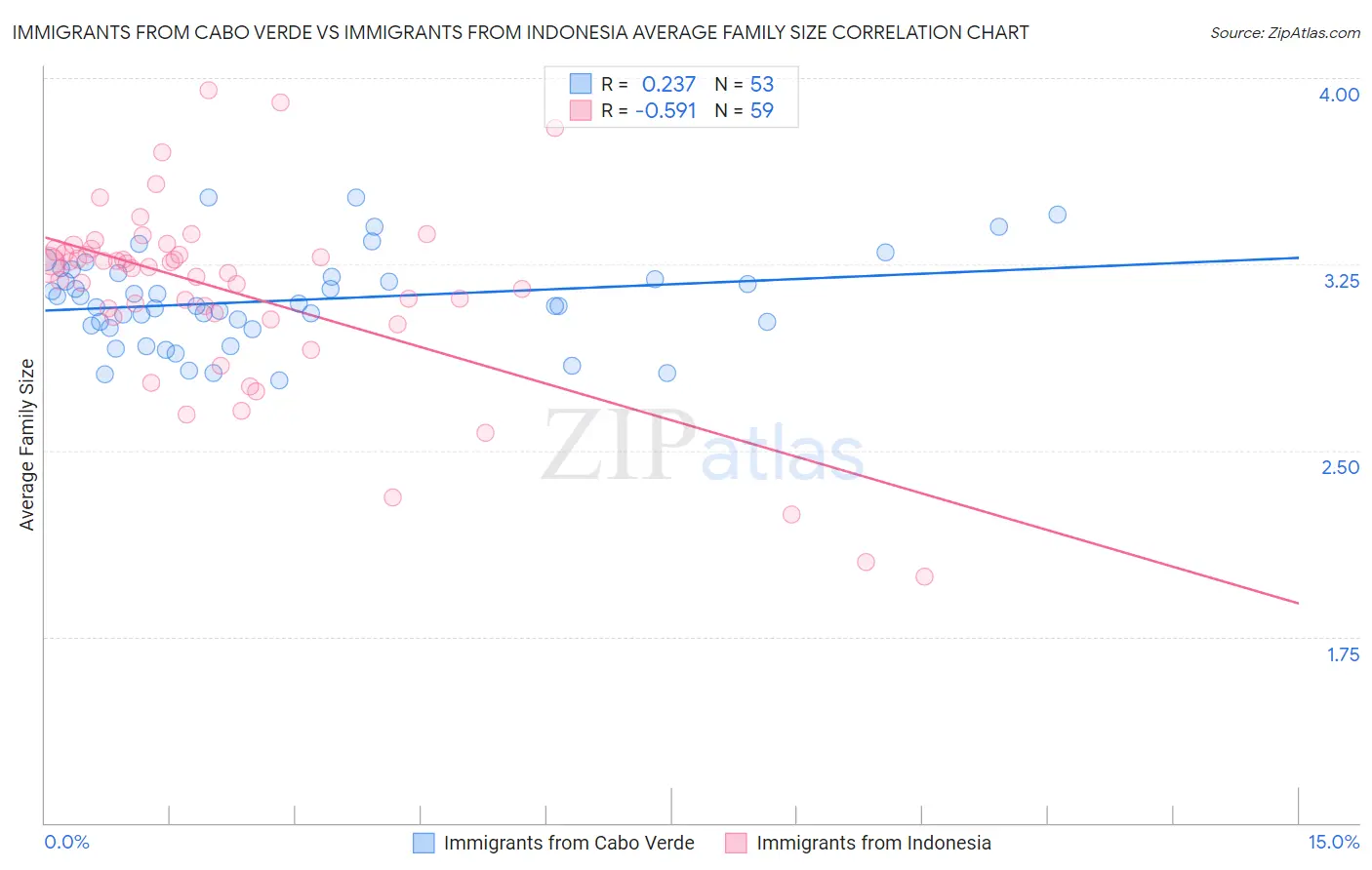 Immigrants from Cabo Verde vs Immigrants from Indonesia Average Family Size