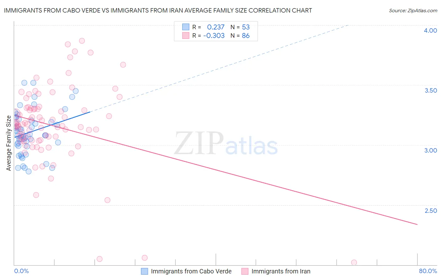Immigrants from Cabo Verde vs Immigrants from Iran Average Family Size