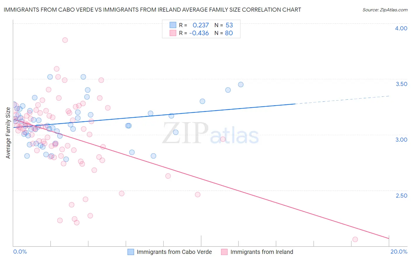 Immigrants from Cabo Verde vs Immigrants from Ireland Average Family Size